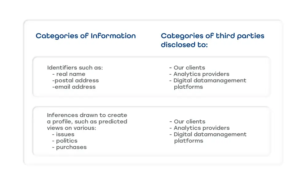CCPA Categories of Information Chart